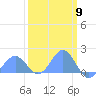 Wake Island tide chart for Saturday, March 9, 2024