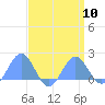 Wake Island tide chart for Wednesday, April 10, 2024