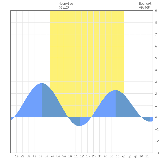 Wake Island tide chart for Thursday, April 11, 2024