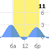 Wake Island tide chart for Thursday, April 11, 2024