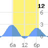Wake Island tide chart for Friday, April 12, 2024