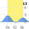 Wake Island tide chart for Saturday, April 13, 2024
