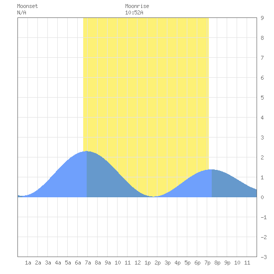 Wake Island tide chart for Sunday, April 14, 2024