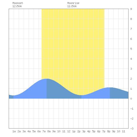 Wake Island tide chart for Monday, April 15, 2024