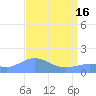 Wake Island tide chart for Tuesday, April 16, 2024
