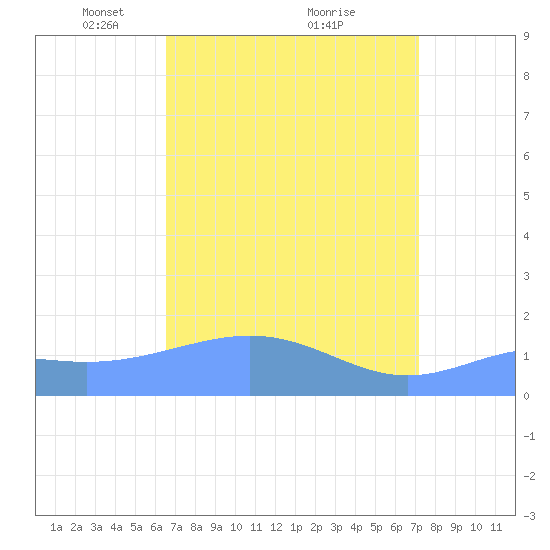 Wake Island tide chart for Wednesday, April 17, 2024