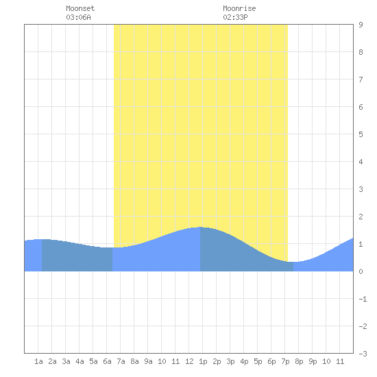 Wake Island tide chart for Thursday, April 18, 2024