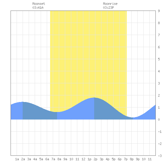 Wake Island tide chart for Friday, April 19, 2024