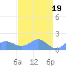 Wake Island tide chart for Friday, April 19, 2024