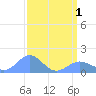 Wake Island tide chart for Monday, April 1, 2024
