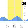 Wake Island tide chart for Saturday, April 20, 2024