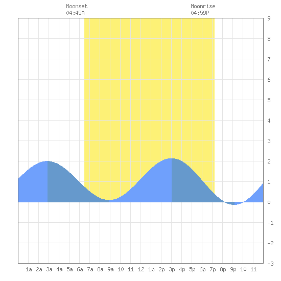 Wake Island tide chart for Sunday, April 21, 2024
