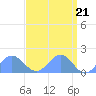 Wake Island tide chart for Sunday, April 21, 2024