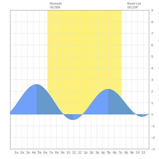Wake Island tide chart for Thursday, April 25, 2024