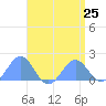 Wake Island tide chart for Thursday, April 25, 2024
