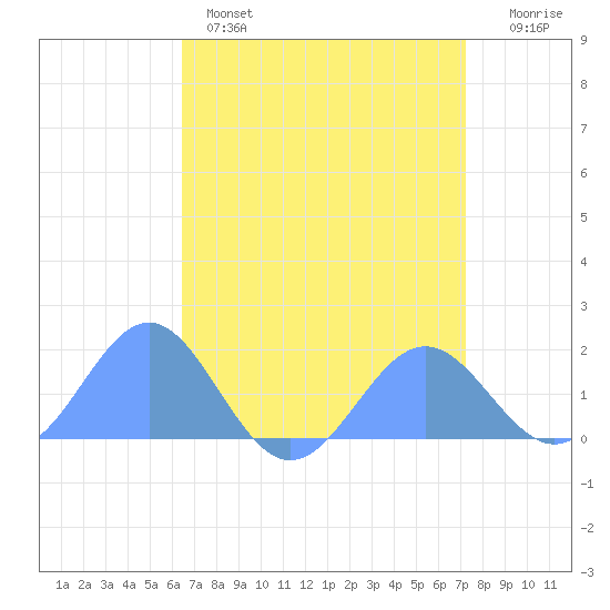 Wake Island tide chart for Friday, April 26, 2024