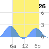 Wake Island tide chart for Friday, April 26, 2024