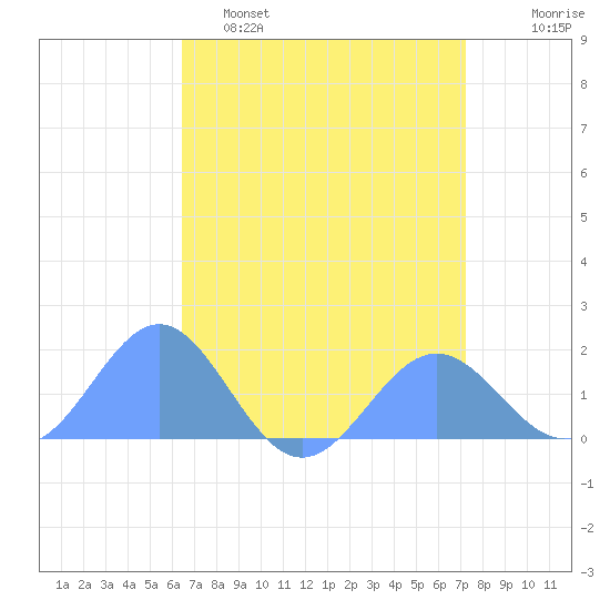 Wake Island tide chart for Saturday, April 27, 2024