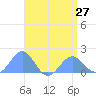 Wake Island tide chart for Saturday, April 27, 2024