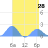 Wake Island tide chart for Sunday, April 28, 2024