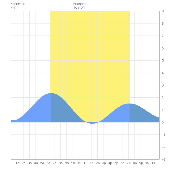 Wake Island tide chart for Monday, April 29, 2024