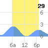 Wake Island tide chart for Monday, April 29, 2024