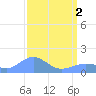 Wake Island tide chart for Tuesday, April 2, 2024