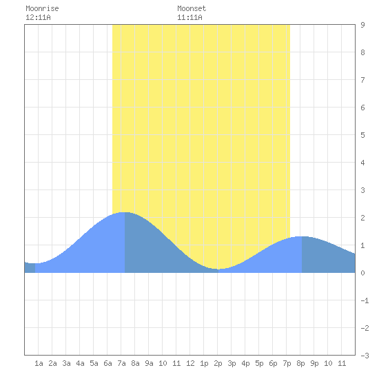 Wake Island tide chart for Tuesday, April 30, 2024