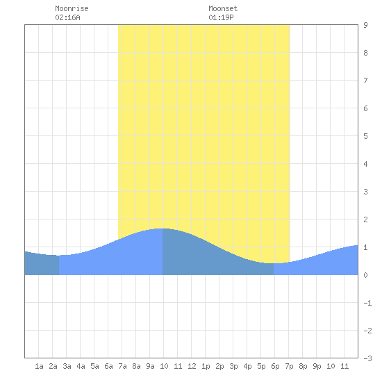 Wake Island tide chart for Wednesday, April 3, 2024