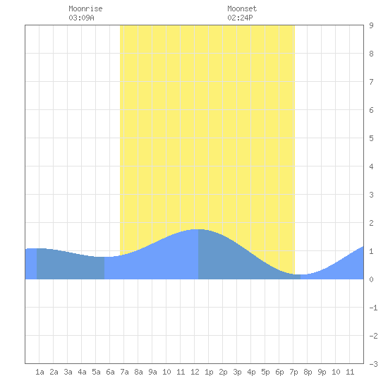 Wake Island tide chart for Thursday, April 4, 2024