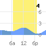 Wake Island tide chart for Thursday, April 4, 2024