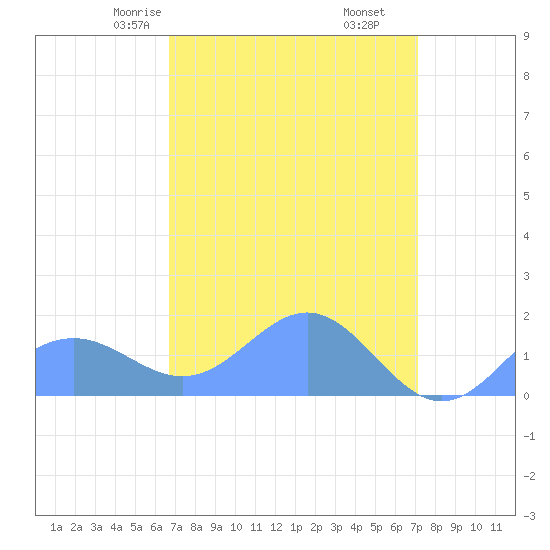 Wake Island tide chart for Friday, April 5, 2024