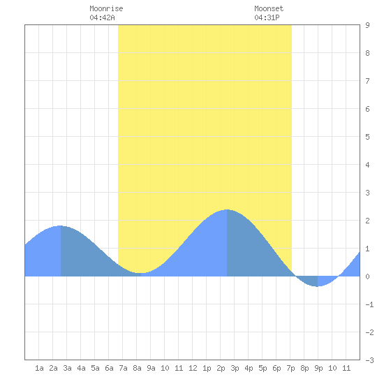 Wake Island tide chart for Saturday, April 6, 2024
