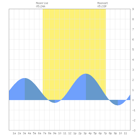 Wake Island tide chart for Sunday, April 7, 2024