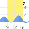 Wake Island tide chart for Sunday, April 7, 2024