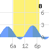 Wake Island tide chart for Monday, April 8, 2024