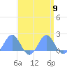 Wake Island tide chart for Tuesday, April 9, 2024