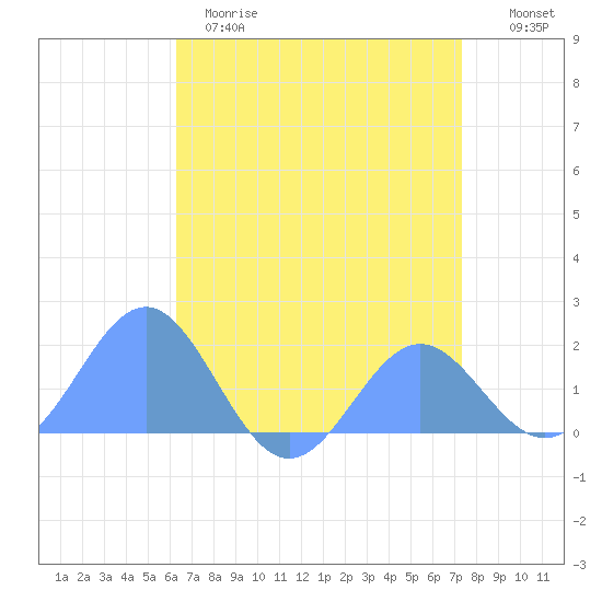 Wake Island tide chart for Friday, May 10, 2024