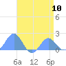 Wake Island tide chart for Friday, May 10, 2024