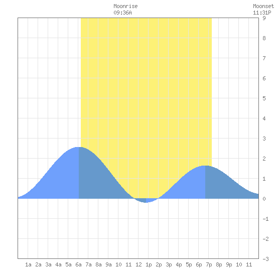Wake Island tide chart for Sunday, May 12, 2024