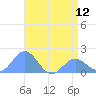 Wake Island tide chart for Sunday, May 12, 2024