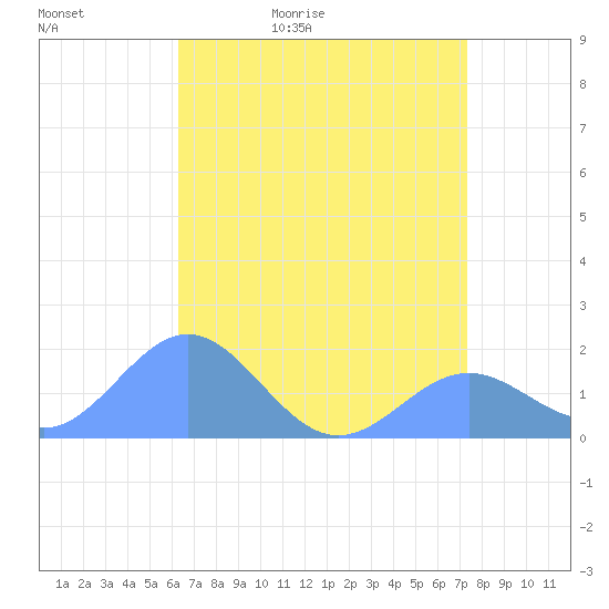 Wake Island tide chart for Monday, May 13, 2024