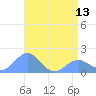 Wake Island tide chart for Monday, May 13, 2024