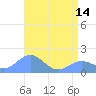 Wake Island tide chart for Tuesday, May 14, 2024