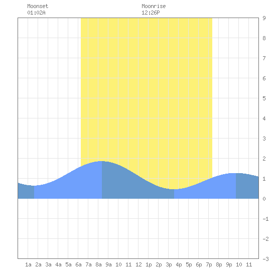Wake Island tide chart for Wednesday, May 15, 2024