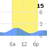 Wake Island tide chart for Wednesday, May 15, 2024