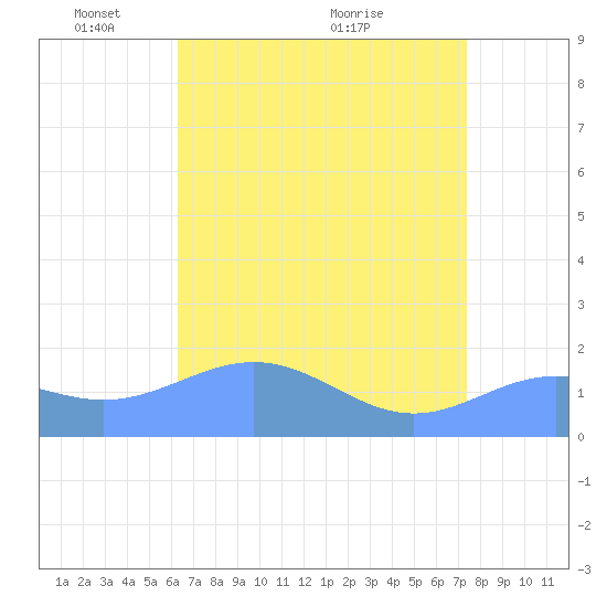 Wake Island tide chart for Thursday, May 16, 2024