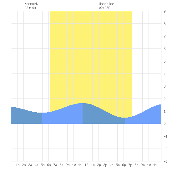 Wake Island tide chart for Friday, May 17, 2024
