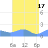 Wake Island tide chart for Friday, May 17, 2024