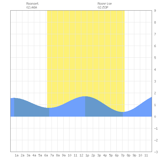 Wake Island tide chart for Saturday, May 18, 2024